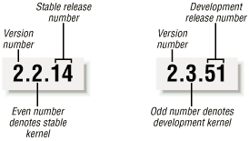 Numbering Linux versions